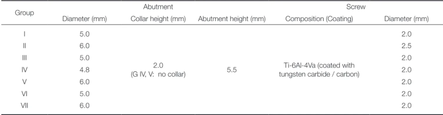 Table 2.  Features of the experimental implant abutments and abutment screws