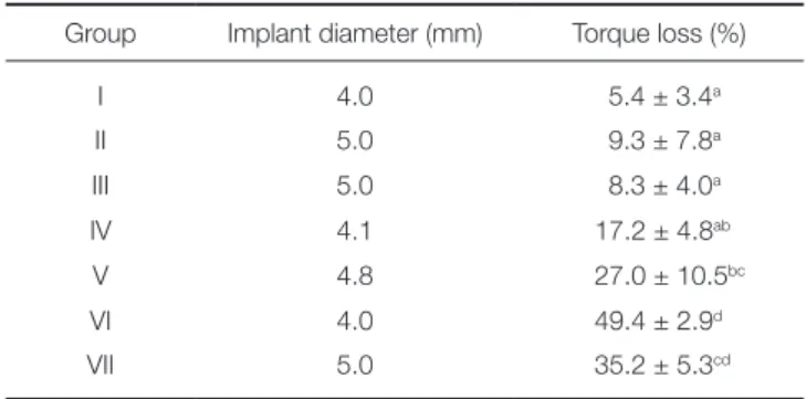 Table 3.  Mean value ± SD of the initial and postload  removal torques (Ncm)