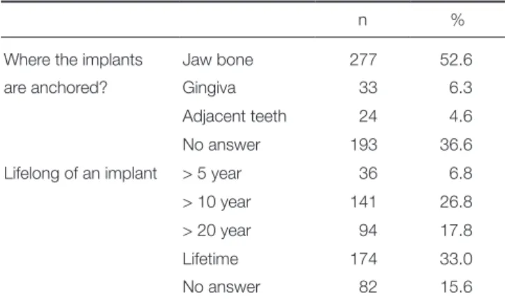 Table 5.  Questions on anchorage and lifelong of implants