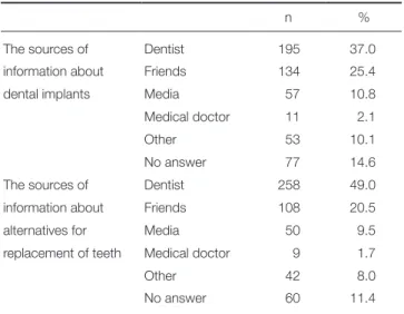 Table 7.  Questions on expectations about the source of  information 