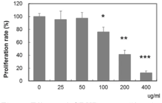 Fig. 1. Effects of CRVP on proliferation  rates of MDA-MB-231 cells.