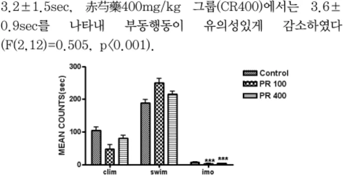 Fig.  3.  Effect  of  Paeoniae  Radix  Rubra  on  Behavior  in  FST Control  group  was  administered  saline  and  FST  was  performed