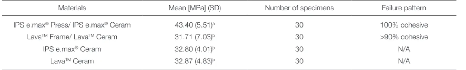 Table 2.  Mean microtensile strength (MPa), standard deviation and the mode of failure