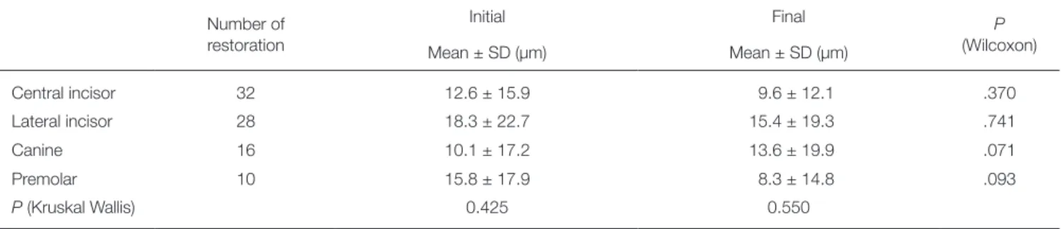 Table 1.  Mean marginal gap values Number of restoration Initial Final P (Wilcoxon)  Mean ± SD (µm) Mean ± SD (µm) Central incisor  32  12.6 ± 15.9  9.6 ± 12.1  .370  Lateral incisor  28  18.3 ± 22.7  15.4 ± 19.3  .741  Canine  16  10.1 ± 17.2  13.6 ± 19.9
