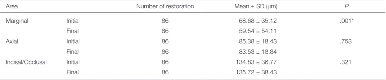 Table 7.  The difference between mean initial and final internal gap values according to the results of Wilcoxon signed  ranks test