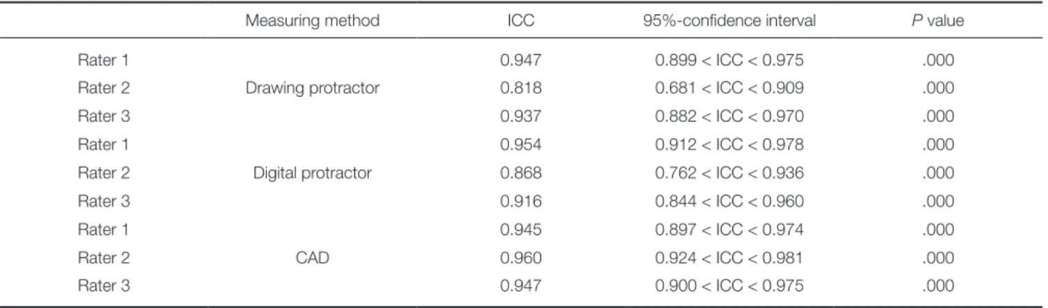 Table 3.  Intra-rater reliability according to the measurement method (bucco-lingual convergence angle, n = 24)