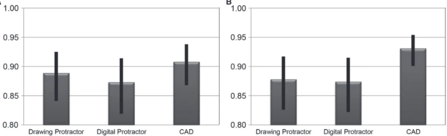 Fig. 7.  The paired t-test results for the convergence  angles measured between mesio-distally and  bucco-lingually