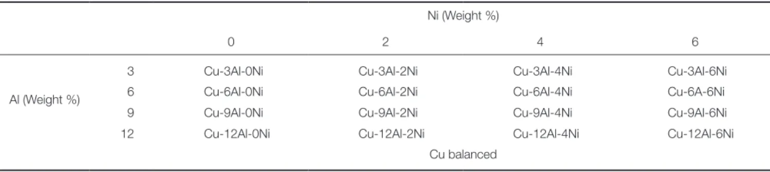 Table 1.  Sixteen experimental alloy group identifiers and element compositions used in this study Ni (Weight %)