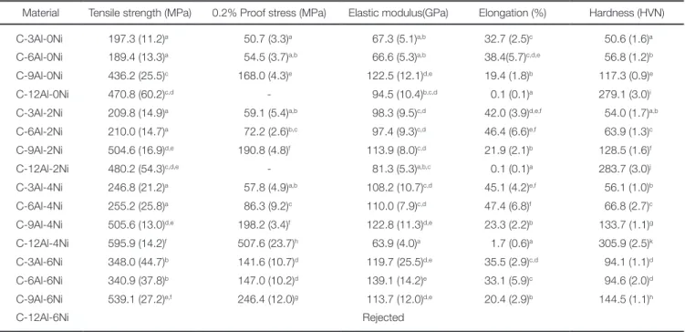 Table 3.  Summarizes the mechanical properties of the experimental alloy