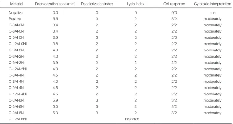 Table 5.  Elution of elements presented in the test  solution after seven days