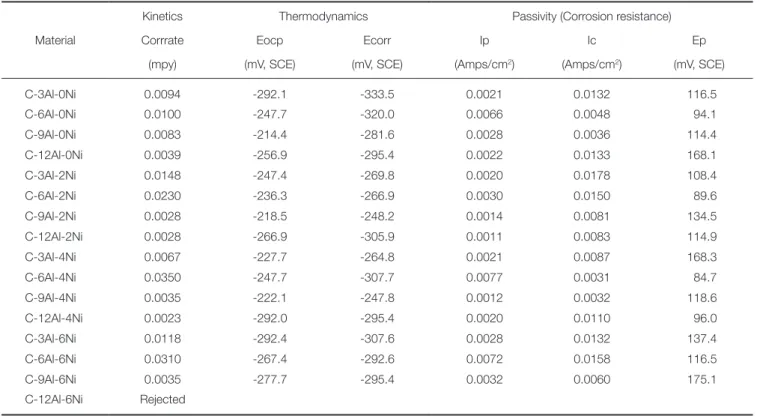 Table 6.  Results of the Electrochemical Corrosion Tests