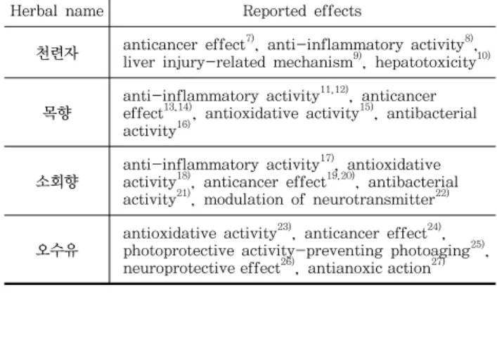 Table  1.  Reported  pharmacological  effects  of  component  herbs  of  Do-Ki-Tang  (DKT) 