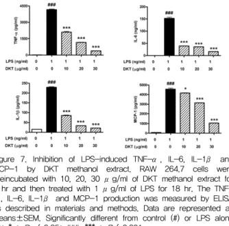 Figure  7.  Inhibition  of  LPS-induced  TNF-α,  IL-6,  IL-1β  and  MCP-1  by  DKT  methanol  extract