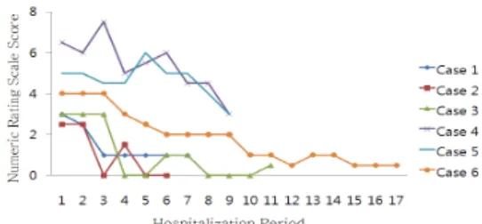 Fig. 1. Process and outcome of cases. Ⅳ. 고  찰 만성골반통은 해부학적 골반부위의 통 증이 적어도 6개월 이상 지속되는 것으 로  때로  통증이  골반부위  뿐만  아니라  외음부, 허리에도 퍼지며 나타나기도 한 다