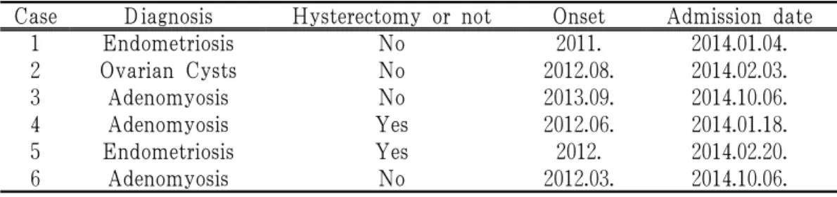 Table 1. Information of Cases
