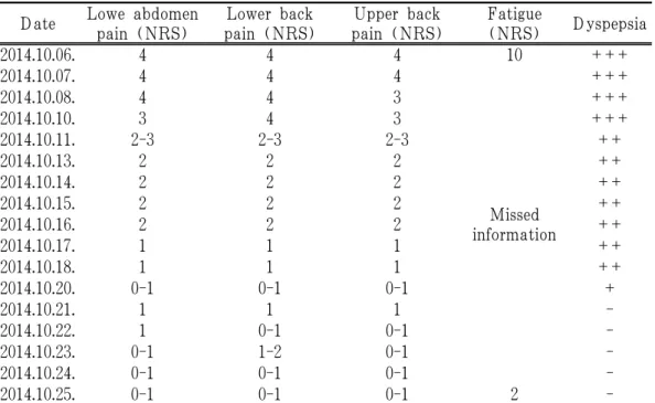 Table 7. The Progress of CaseⅥ