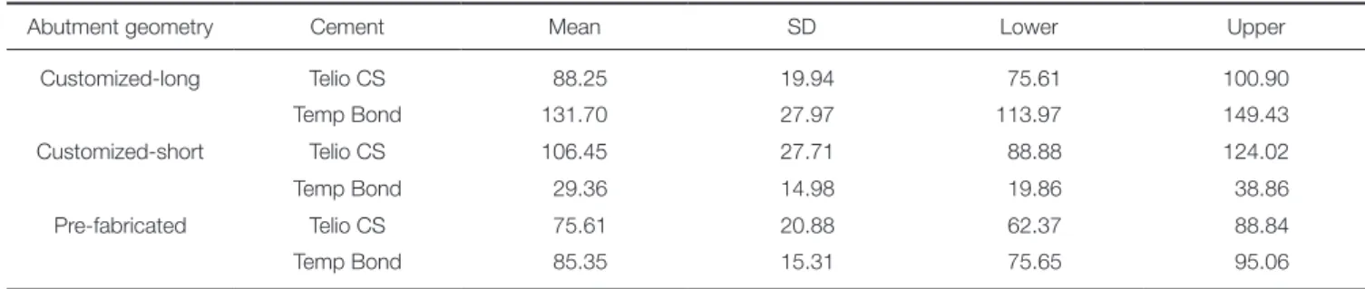 Fig. 4.  Means of retention forces (N) with 95% 