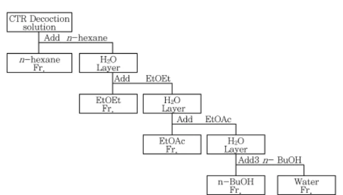 Fig.  1.  Fractionation  procedure  using  organic  solvents  from  CTR  extract.