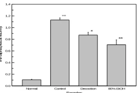 Fig.  3.  Level  of  TNF-α  in  mice  knee  joint  cell  culture  with  various  extracts  of  CTR.