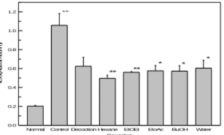 Fig.  7.  Level  of  IL-6  in  mice  knee  joint  cell  culture  with  various  fractions  obtained  from  the  decoction  of  CTR