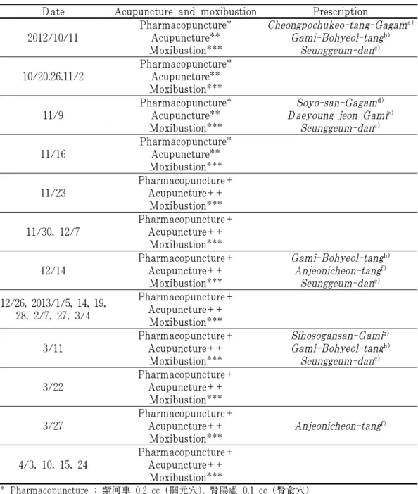 Table 2. Case 2 Progress