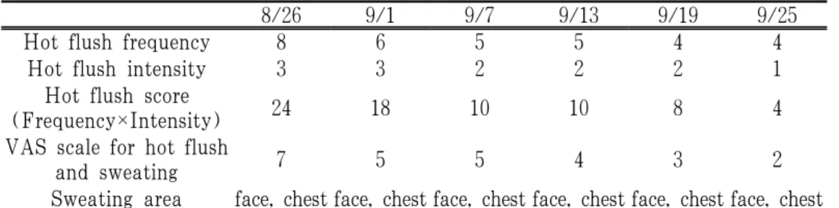 Fig.  1.  The  change  of  hot  flush  score  about case 1.