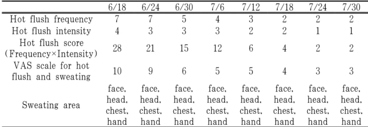 Fig.  3.  The  change  of  hot  flush  score  about case 2.