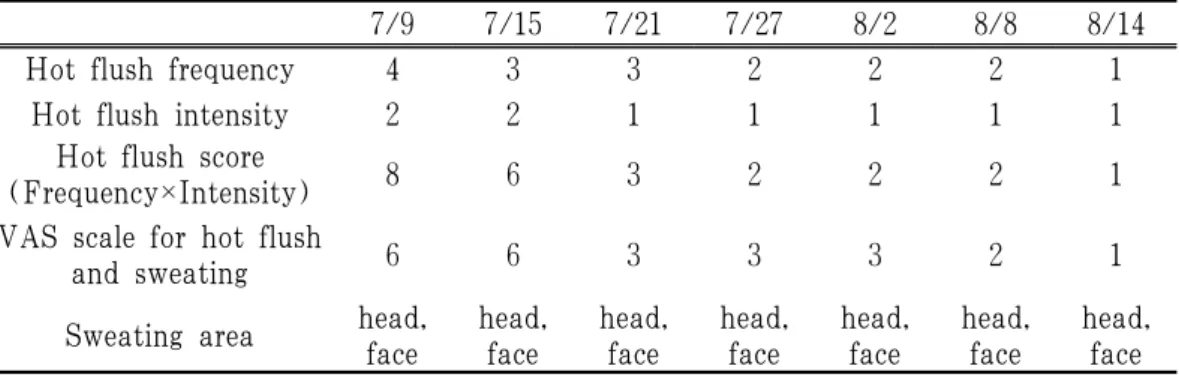 Fig.  5.  The  change  of  hot  flush  score  about case 3.