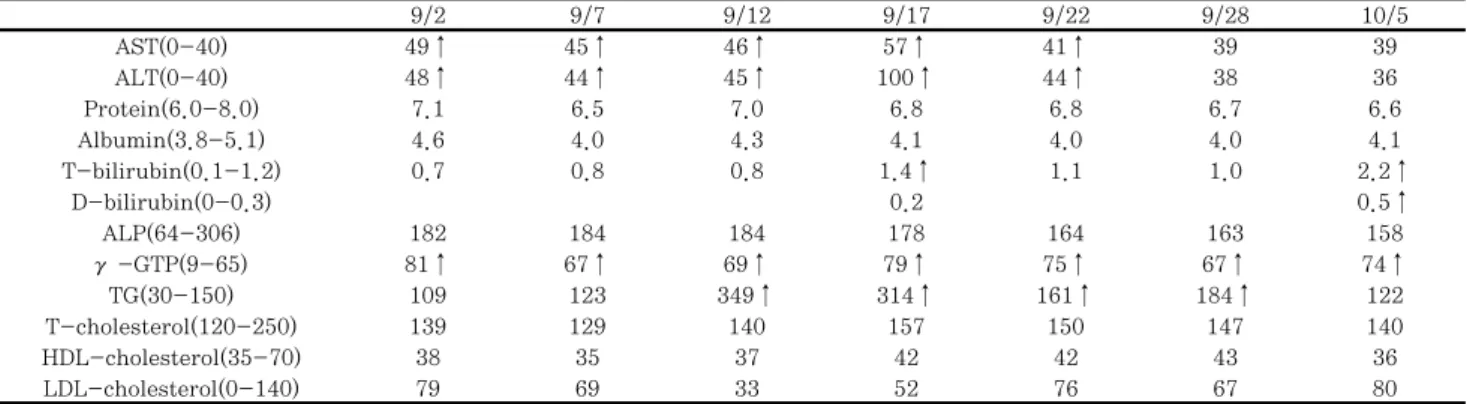 Table  1.  Laboratory  Test  Results  during  the  Frist  Treatment