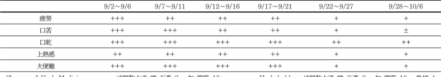Table  5.  Changes  of  Symptom  and  Herb  Medicine  during  the  Frist  Treatment