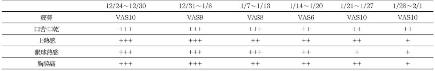 Table  6.  Changes  of  Symptom  and  Herb  Medicine  during  the  Second  Treatment