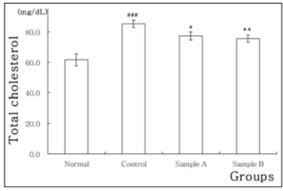 Fig. 1. Effects of  Taraxaci Herba extract  on the body weight in the ovariectomized  rats