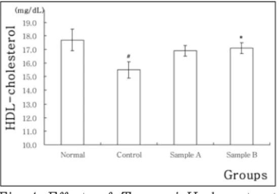 Fig. 5. Effects of  Taraxaci Herba extract  on the level of serum total estrogen in  the ovariectomized rats.