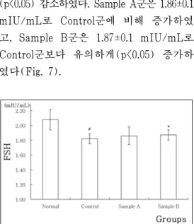 Fig. 7. Effects of  Taraxaci Herba extract  on  the  level  of  serum  FSH  in  the  ovariectomized rats.