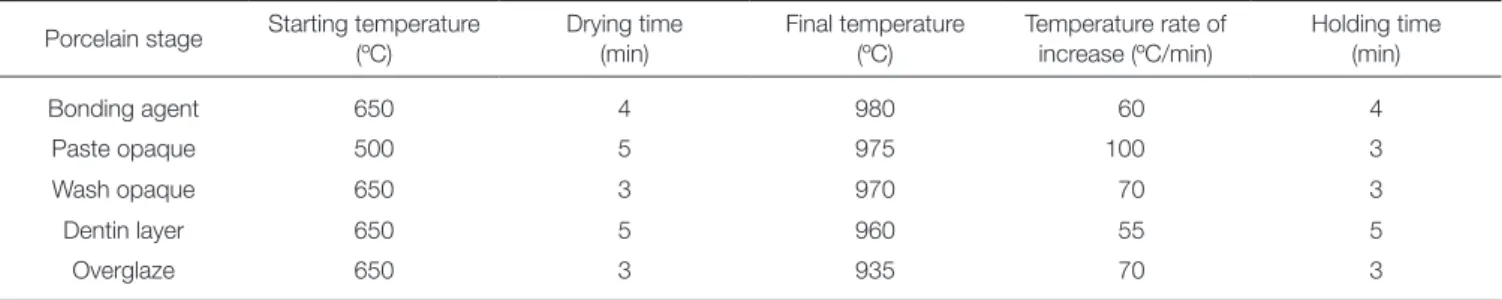 Table 1.  Firing procedures performed in this study Porcelain stage Starting temperature 