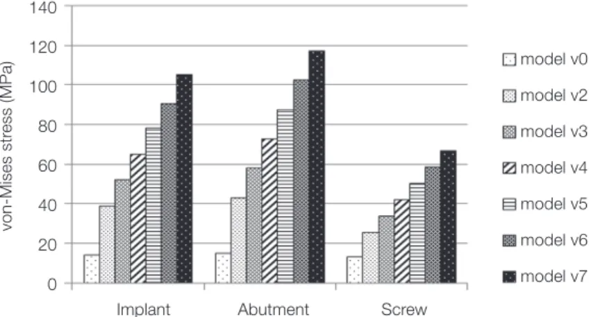 Fig. 5. Maximum von-Mises stress around implant components under vertical load.140120100806040200