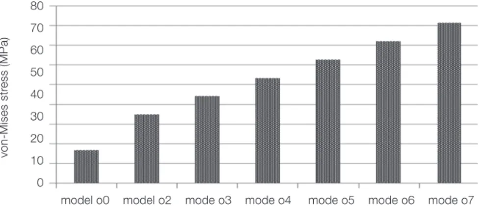 Fig. 8. Distribution of von-Mises stress around cortical bone under oblique load.