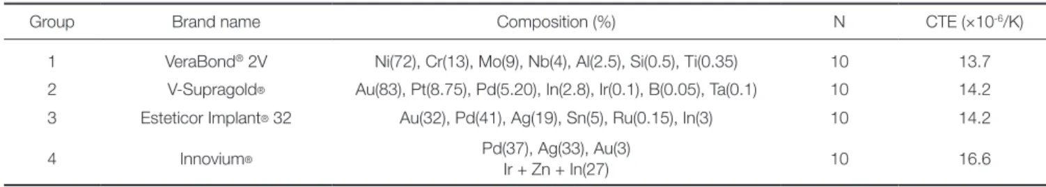 Table 1.  Metal ceramic alloys used in this study