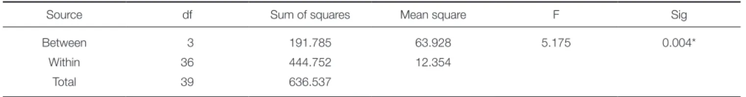 Table 4.  The results of one-way ANOVA for bond strength