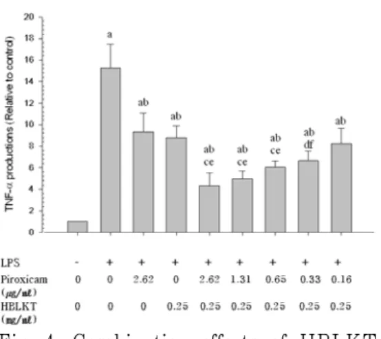 Fig. 4. Combination effects of HBLKT  with piroxicam on the TNF-α  production.