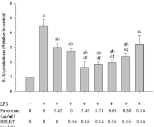 Fig. 5. Combination effects of HBLKT  with piroxicam on the IL-1β  production.
