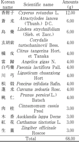 Table 1. Composition of  Hyunbulikyung  -tang
