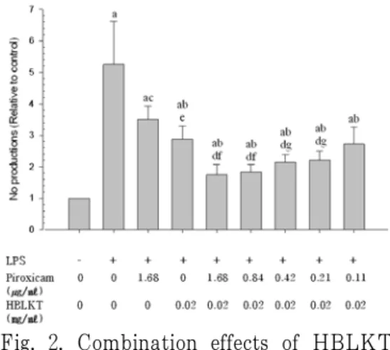 Fig. 2. Combination effects of HBLKT  with piroxicam on the NO production.