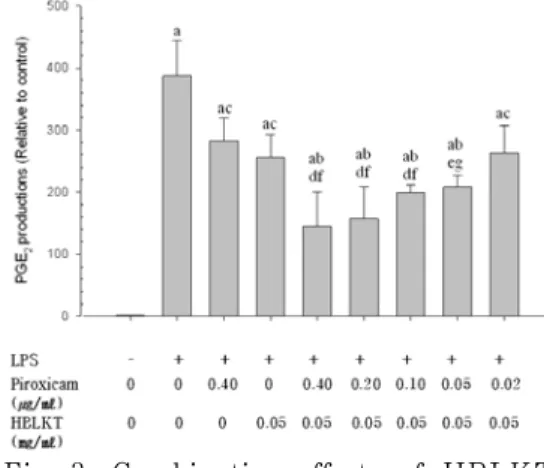 Fig. 3. Combination effects of HBLKT  with piroxicam on the PGE 2  production.