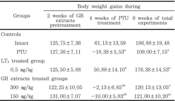 Fig.  1.  Thyroid  gland  weight  changes  after  LT 4  and  GR  extracts  treatment  in  PTU  treated  rats