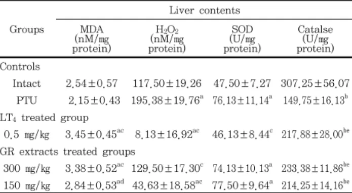 Table  4.  Changes  on  the  liver  antioxidant  defense  systems  after  LT 4   and  GR  extracts  treatment  in  PTU  treated  rats