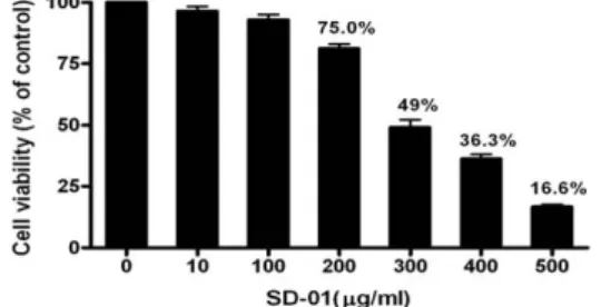 Figure  1.  Effect  of  SD-01  extract  on  the  cell  viability  of    RAW  264.7  cells