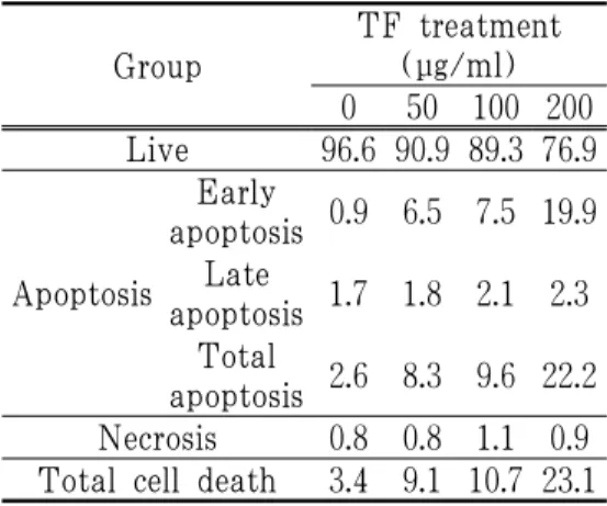 Fig. 4. Effects of TF on expression level  of caspase 3 in MCF-7 cells.