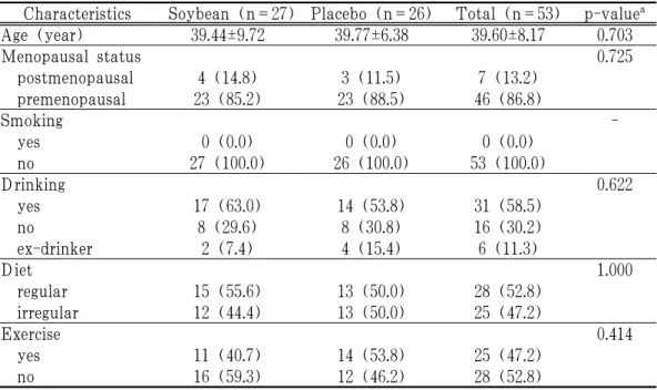 Table 2. Demographic Characteristics for Soybean and Placebo Groups