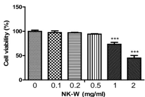 Fig.  1.  Cytotoxicity  of  Osterici  Radix  water  extract  in  HMC-1  cells. 